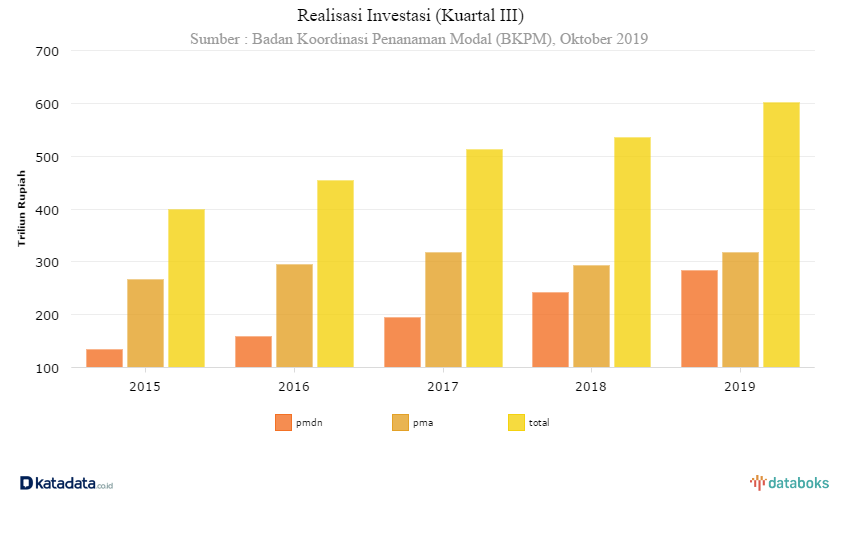 Realisasi Investasi Kuartal III-2019 Terbesar dalam 5 Tahun Terakhir